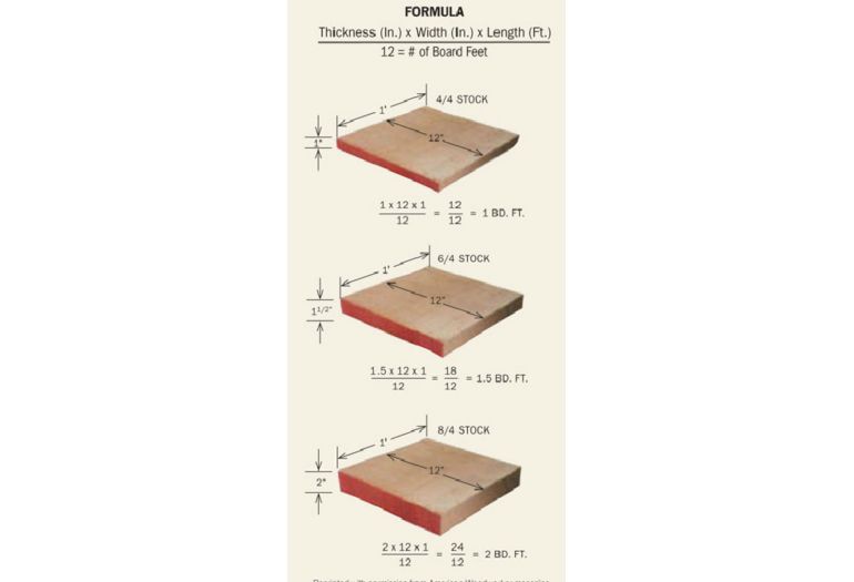 What is a Board Foot? 612 Milling